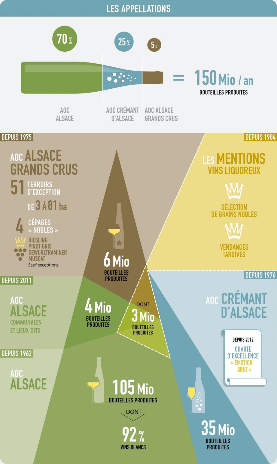 Les appellations