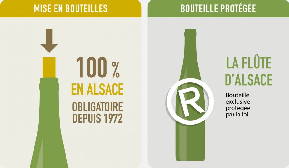 Mise en boutilles et bouteille protégée