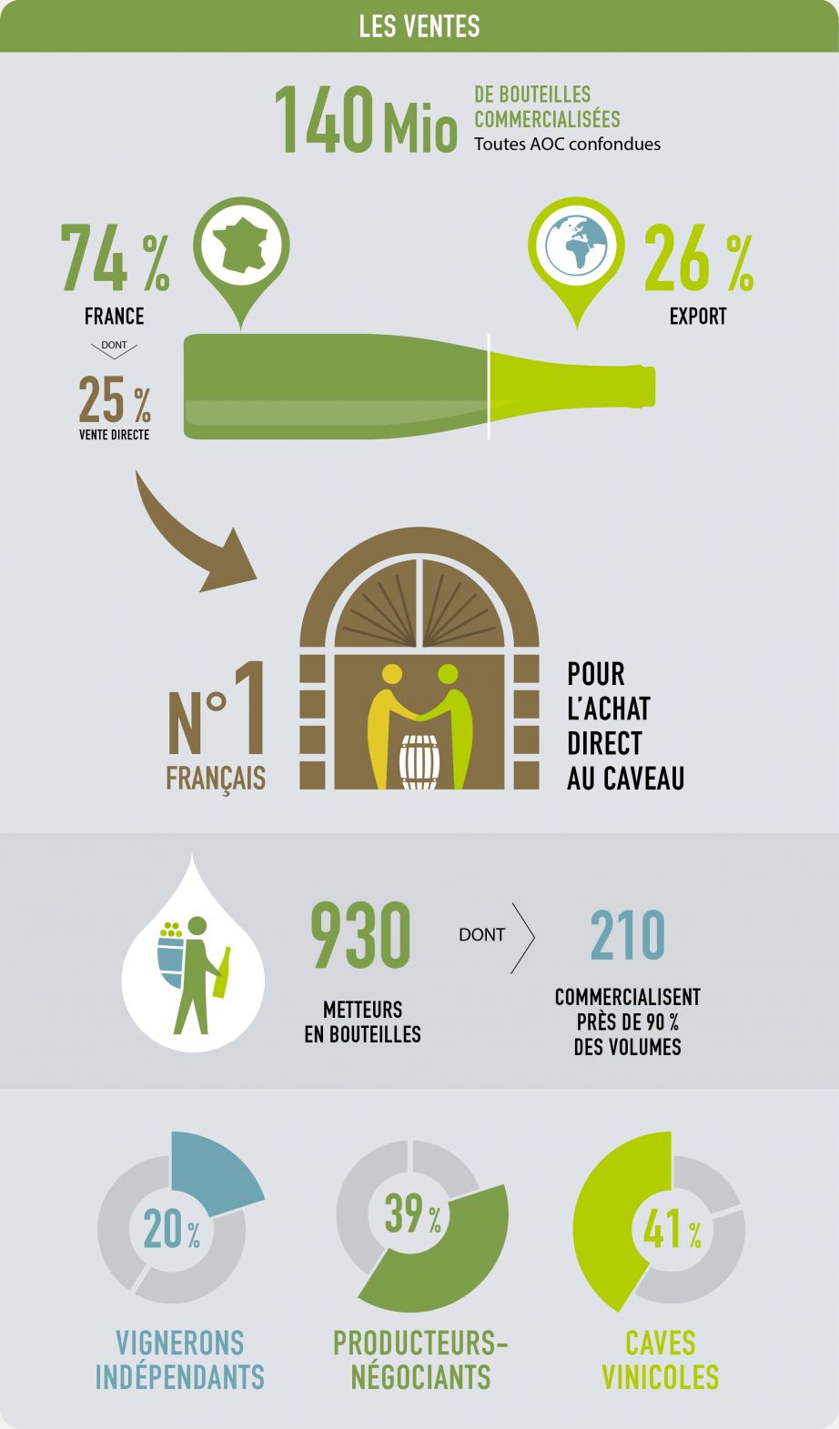 Les ventes